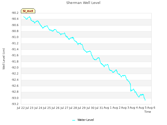 plot of Sherman Well Level