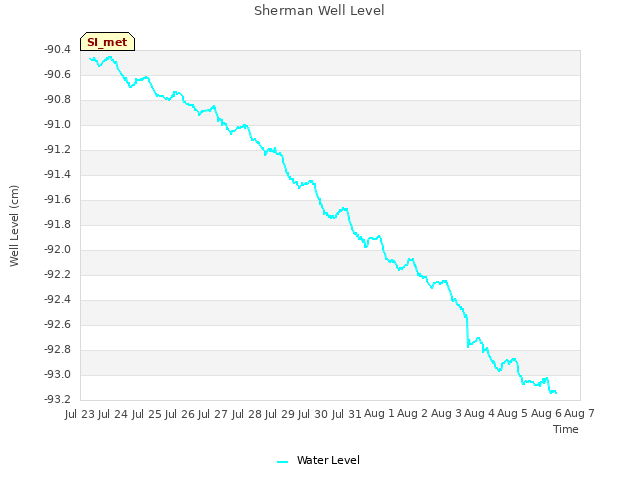 plot of Sherman Well Level