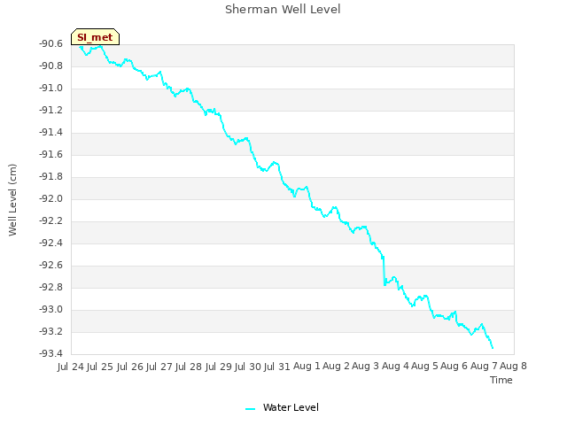 plot of Sherman Well Level