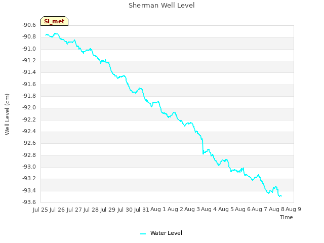 plot of Sherman Well Level