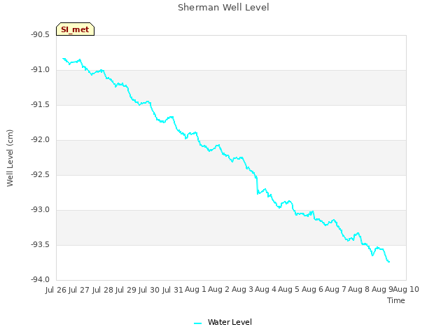 plot of Sherman Well Level