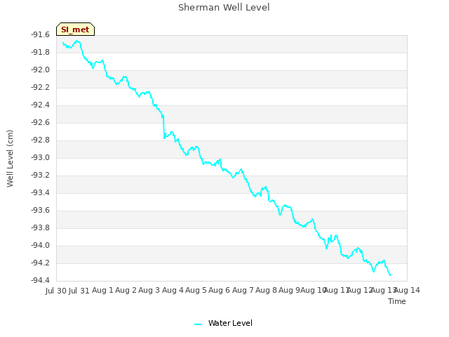 plot of Sherman Well Level