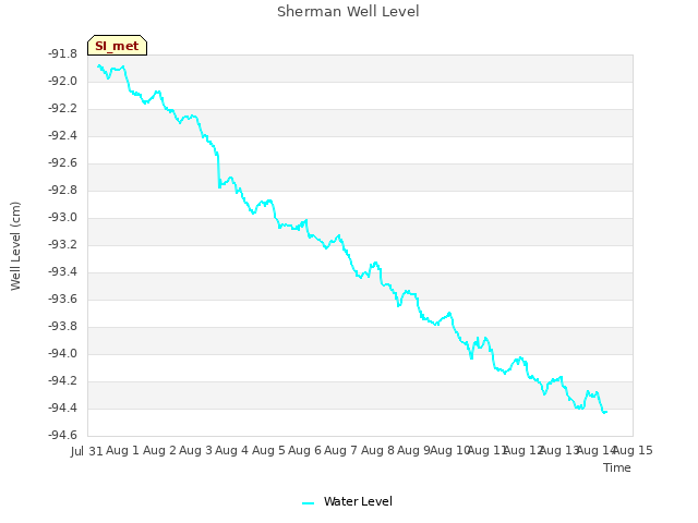 plot of Sherman Well Level