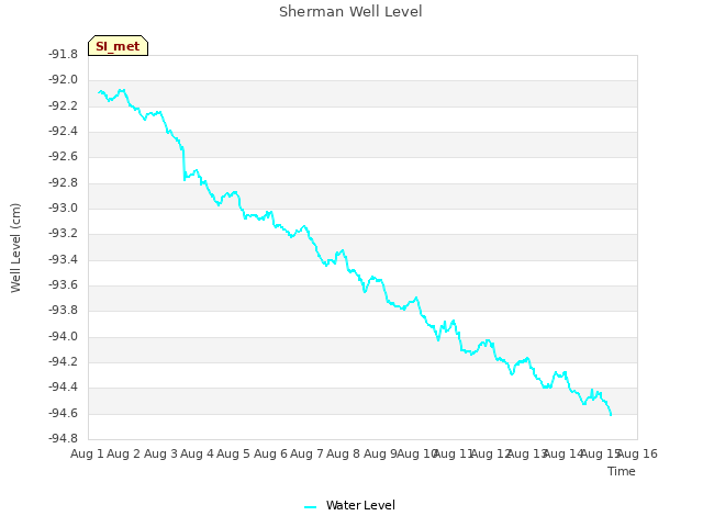 plot of Sherman Well Level