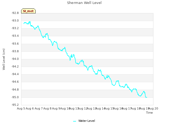 plot of Sherman Well Level