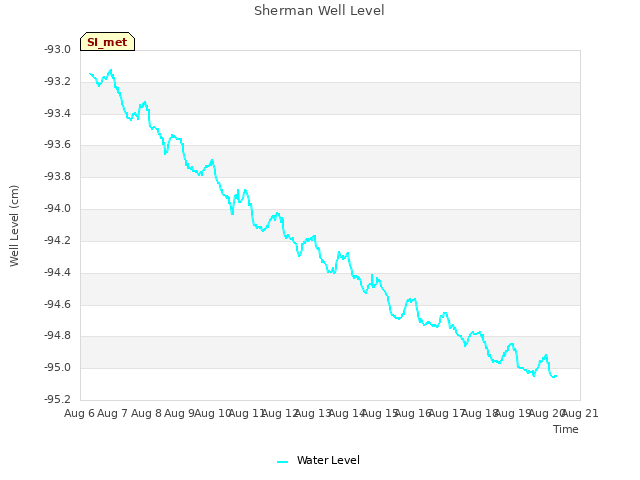 plot of Sherman Well Level