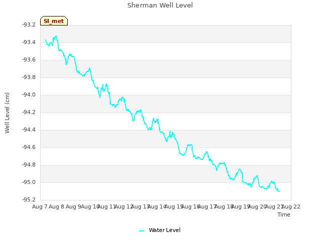 plot of Sherman Well Level