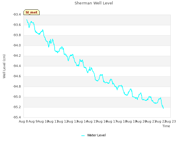 plot of Sherman Well Level