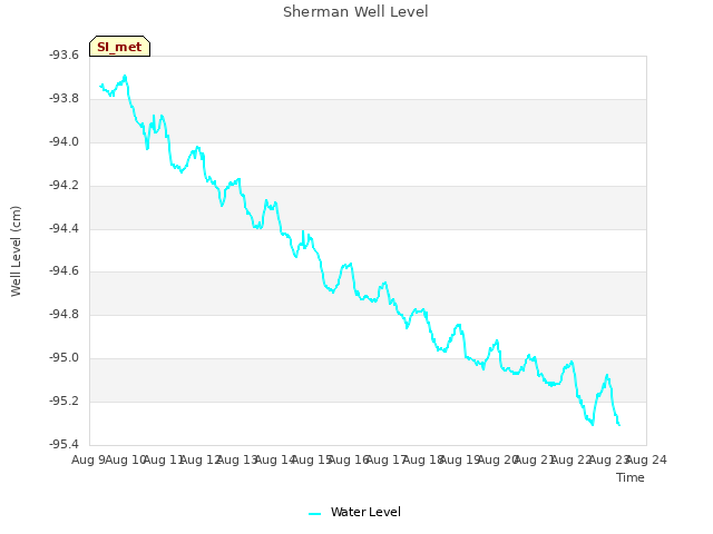 plot of Sherman Well Level