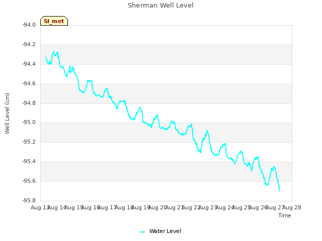 plot of Sherman Well Level