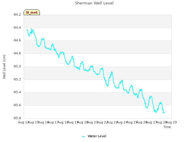 plot of Sherman Well Level