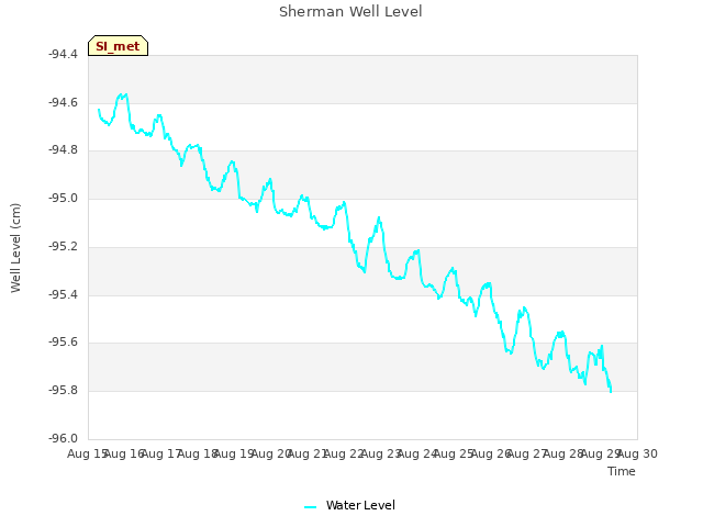 plot of Sherman Well Level