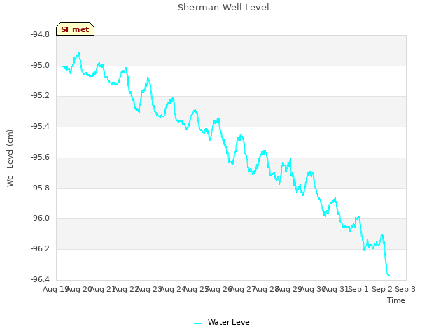 plot of Sherman Well Level