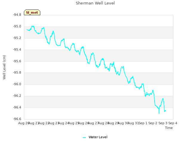 plot of Sherman Well Level