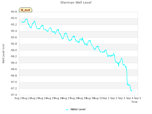 plot of Sherman Well Level