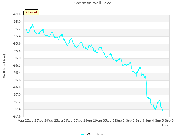 plot of Sherman Well Level