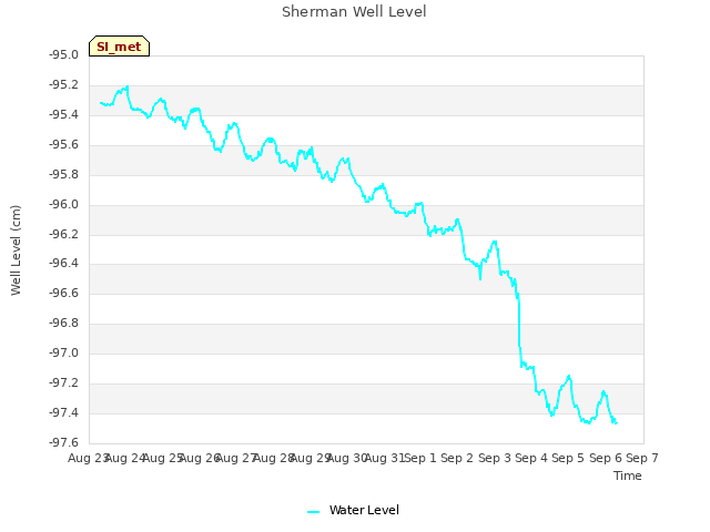 plot of Sherman Well Level