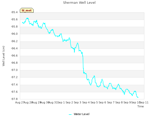 plot of Sherman Well Level