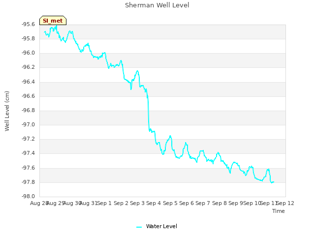 plot of Sherman Well Level