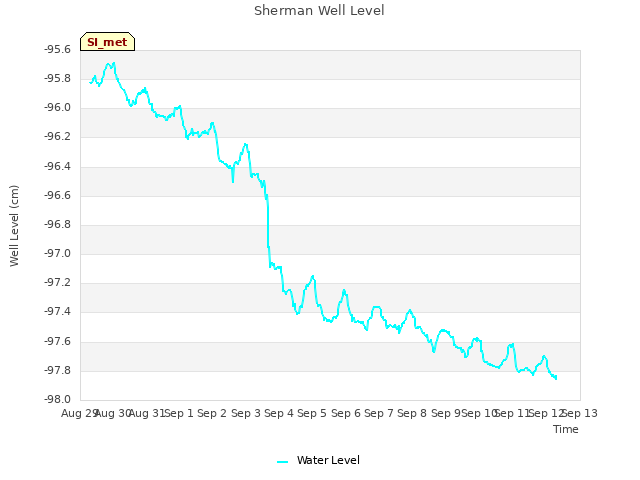 plot of Sherman Well Level