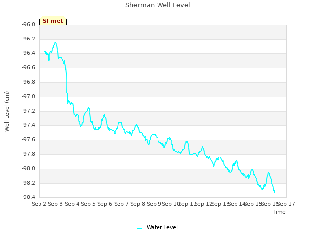 plot of Sherman Well Level