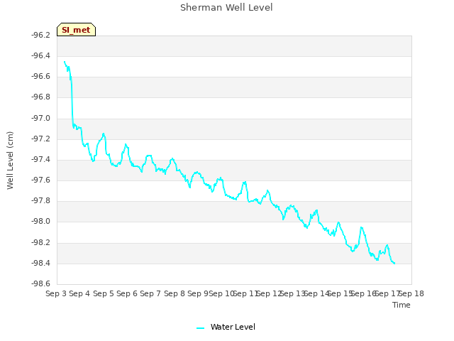 plot of Sherman Well Level