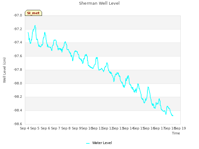 plot of Sherman Well Level