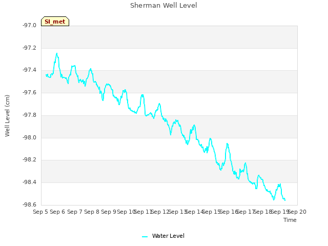 plot of Sherman Well Level