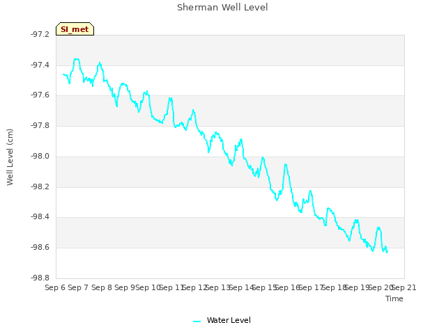 plot of Sherman Well Level