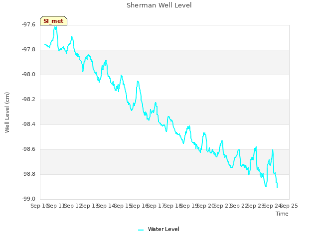 plot of Sherman Well Level