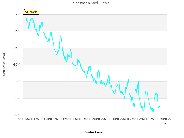 plot of Sherman Well Level