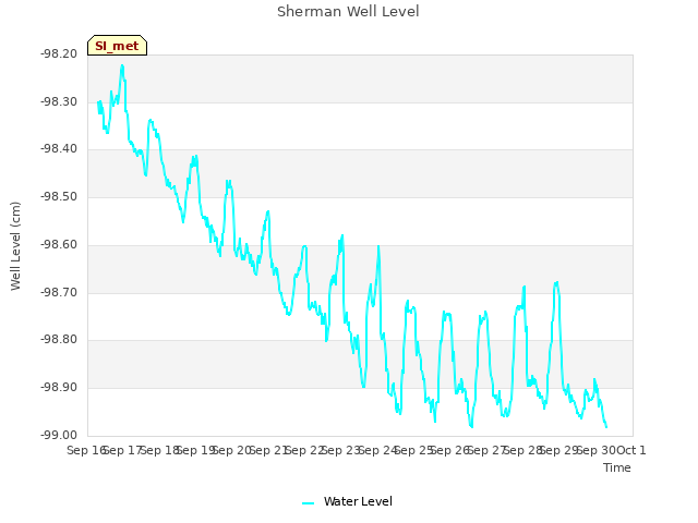 plot of Sherman Well Level