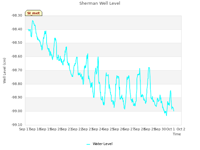 plot of Sherman Well Level