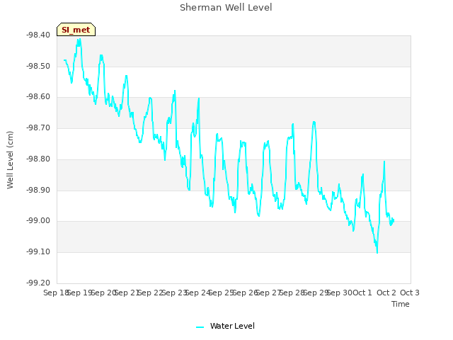 plot of Sherman Well Level