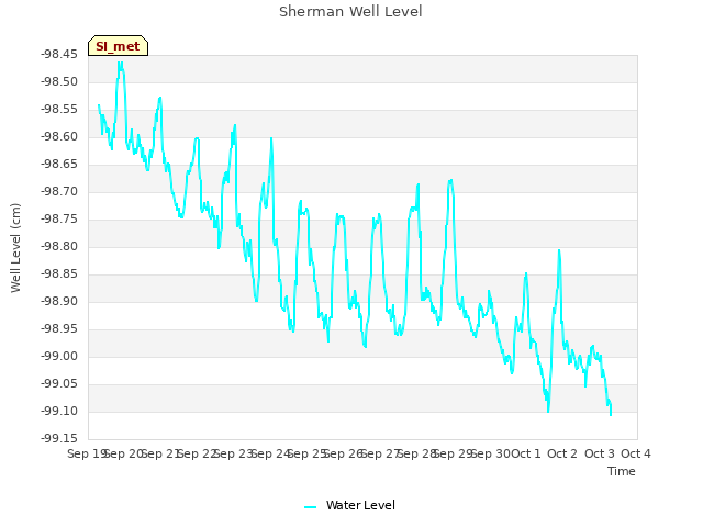 plot of Sherman Well Level