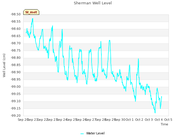 plot of Sherman Well Level