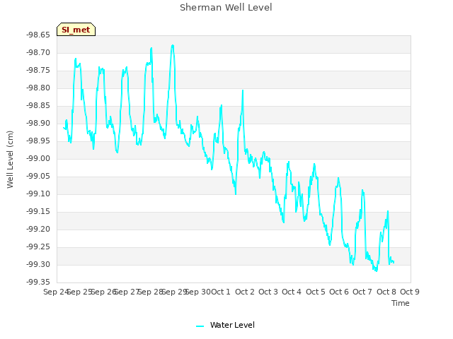 plot of Sherman Well Level