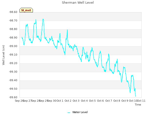 plot of Sherman Well Level