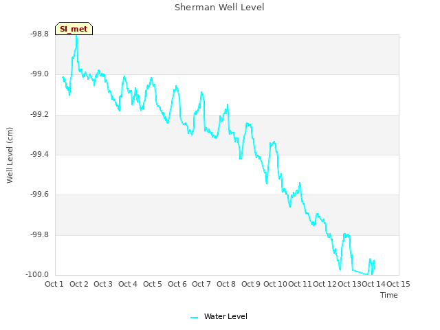 plot of Sherman Well Level