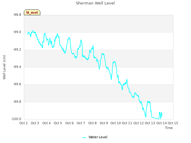 plot of Sherman Well Level