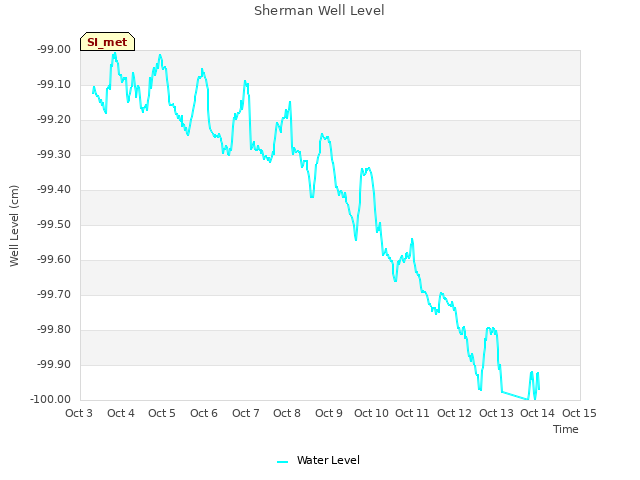 plot of Sherman Well Level