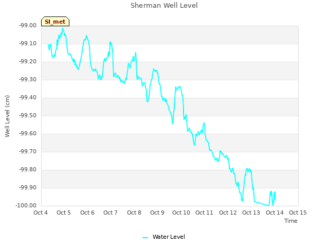 plot of Sherman Well Level