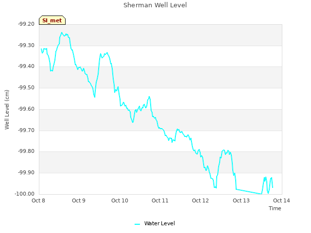 plot of Sherman Well Level