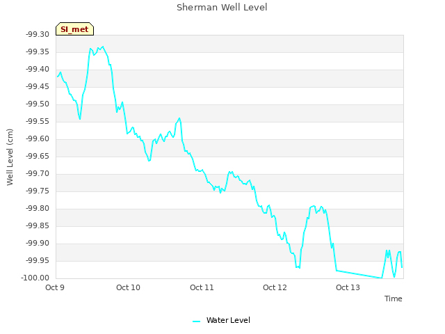 plot of Sherman Well Level