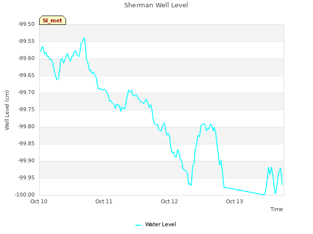 plot of Sherman Well Level