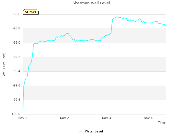 plot of Sherman Well Level