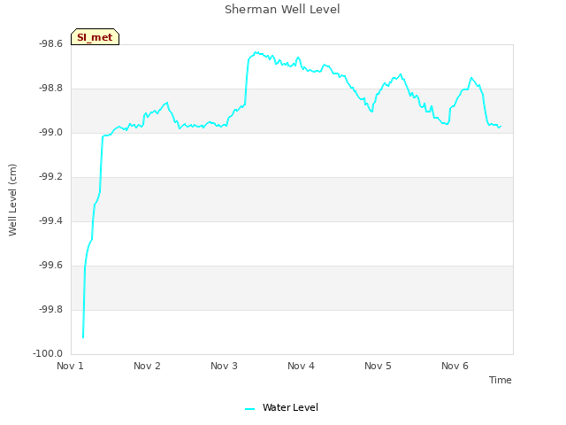 plot of Sherman Well Level