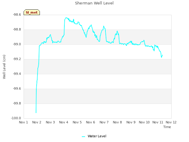 plot of Sherman Well Level