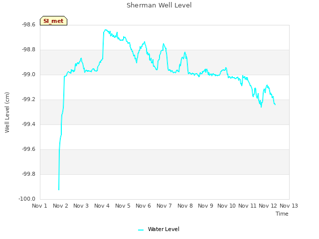 plot of Sherman Well Level