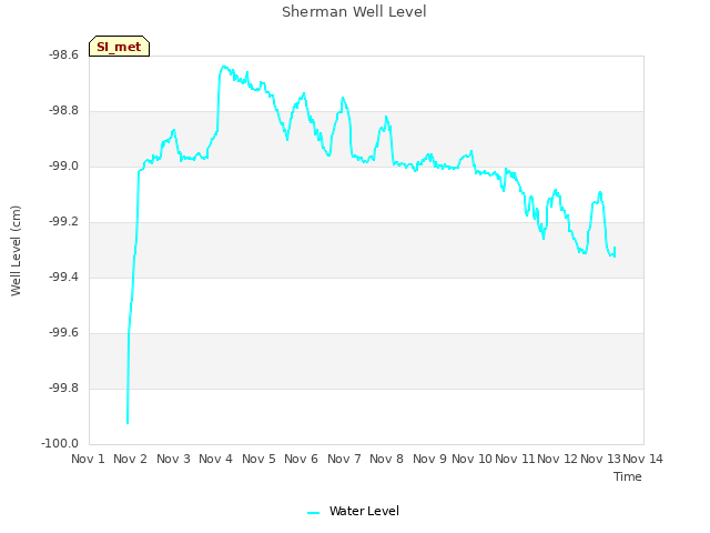 plot of Sherman Well Level